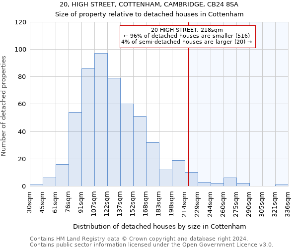 20, HIGH STREET, COTTENHAM, CAMBRIDGE, CB24 8SA: Size of property relative to detached houses in Cottenham