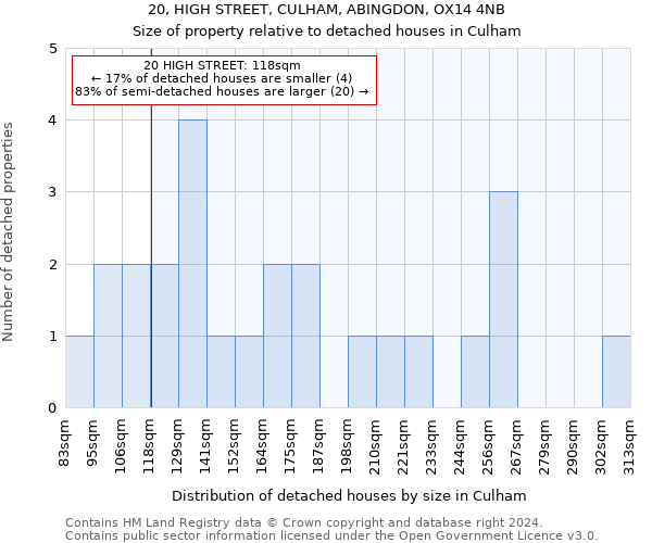 20, HIGH STREET, CULHAM, ABINGDON, OX14 4NB: Size of property relative to detached houses in Culham