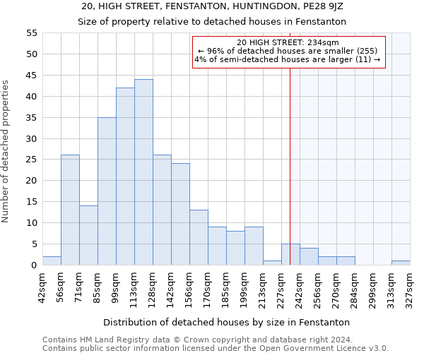 20, HIGH STREET, FENSTANTON, HUNTINGDON, PE28 9JZ: Size of property relative to detached houses in Fenstanton