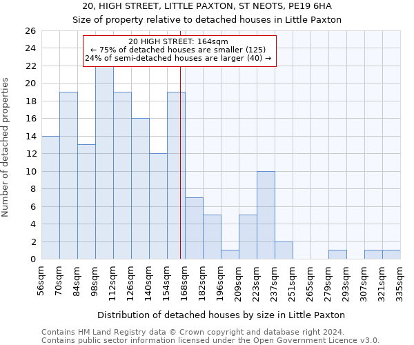 20, HIGH STREET, LITTLE PAXTON, ST NEOTS, PE19 6HA: Size of property relative to detached houses in Little Paxton