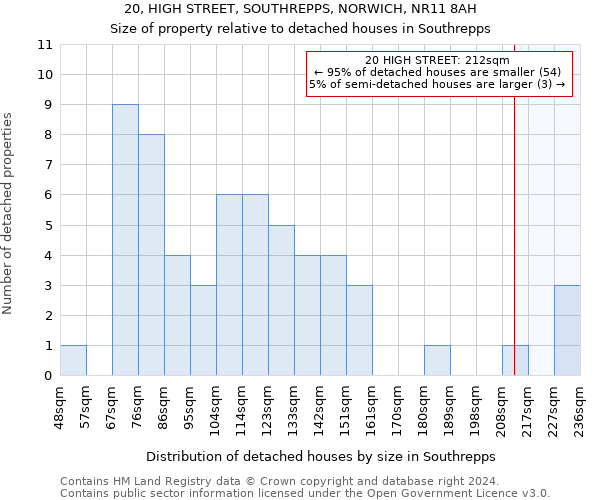 20, HIGH STREET, SOUTHREPPS, NORWICH, NR11 8AH: Size of property relative to detached houses in Southrepps