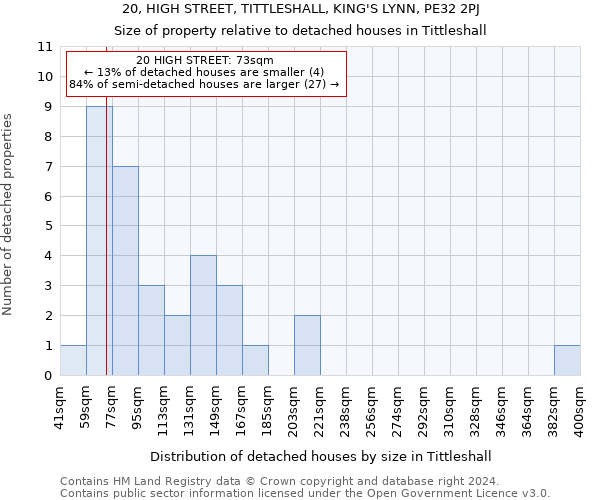 20, HIGH STREET, TITTLESHALL, KING'S LYNN, PE32 2PJ: Size of property relative to detached houses in Tittleshall