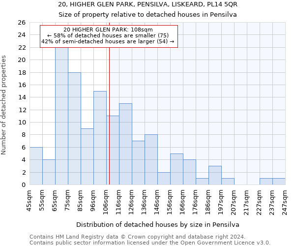 20, HIGHER GLEN PARK, PENSILVA, LISKEARD, PL14 5QR: Size of property relative to detached houses in Pensilva