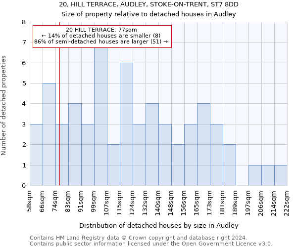 20, HILL TERRACE, AUDLEY, STOKE-ON-TRENT, ST7 8DD: Size of property relative to detached houses in Audley