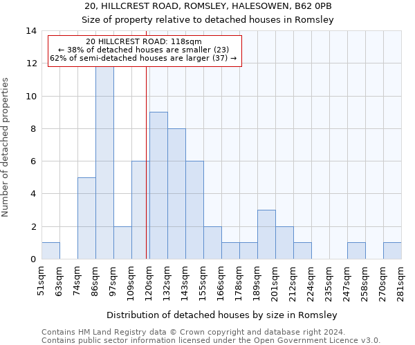 20, HILLCREST ROAD, ROMSLEY, HALESOWEN, B62 0PB: Size of property relative to detached houses in Romsley