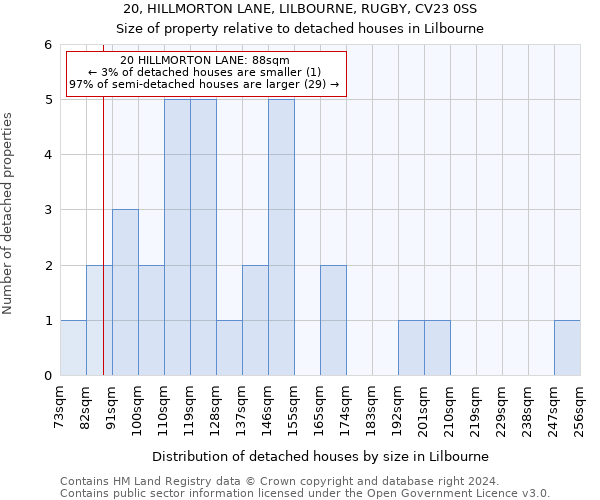 20, HILLMORTON LANE, LILBOURNE, RUGBY, CV23 0SS: Size of property relative to detached houses in Lilbourne