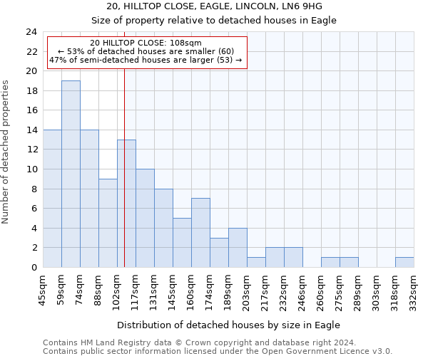 20, HILLTOP CLOSE, EAGLE, LINCOLN, LN6 9HG: Size of property relative to detached houses in Eagle