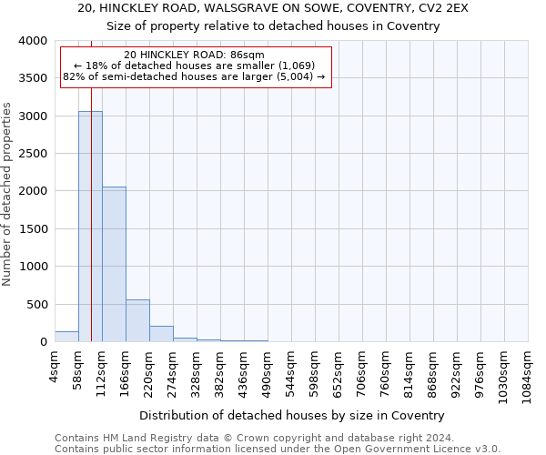 20, HINCKLEY ROAD, WALSGRAVE ON SOWE, COVENTRY, CV2 2EX: Size of property relative to detached houses in Coventry