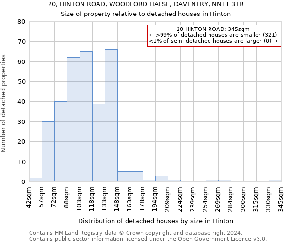 20, HINTON ROAD, WOODFORD HALSE, DAVENTRY, NN11 3TR: Size of property relative to detached houses in Hinton