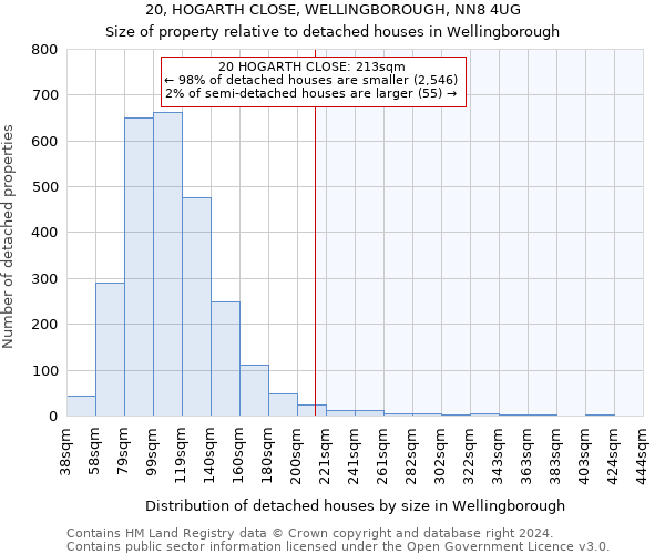 20, HOGARTH CLOSE, WELLINGBOROUGH, NN8 4UG: Size of property relative to detached houses in Wellingborough