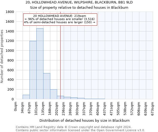 20, HOLLOWHEAD AVENUE, WILPSHIRE, BLACKBURN, BB1 9LD: Size of property relative to detached houses in Blackburn