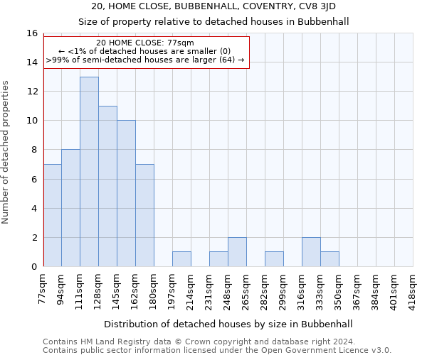 20, HOME CLOSE, BUBBENHALL, COVENTRY, CV8 3JD: Size of property relative to detached houses in Bubbenhall