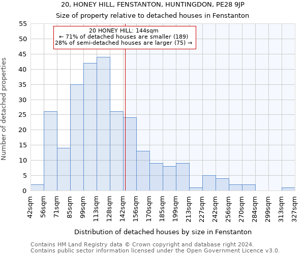 20, HONEY HILL, FENSTANTON, HUNTINGDON, PE28 9JP: Size of property relative to detached houses in Fenstanton