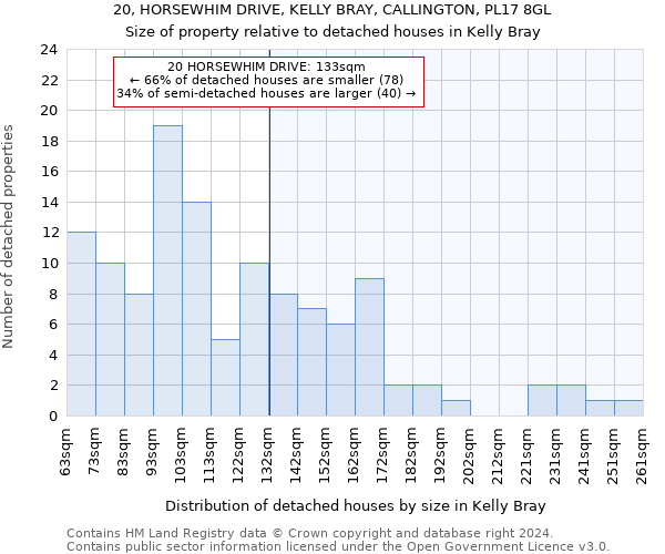 20, HORSEWHIM DRIVE, KELLY BRAY, CALLINGTON, PL17 8GL: Size of property relative to detached houses in Kelly Bray