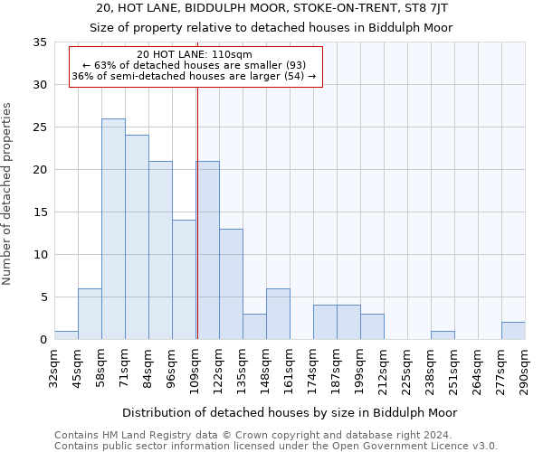 20, HOT LANE, BIDDULPH MOOR, STOKE-ON-TRENT, ST8 7JT: Size of property relative to detached houses in Biddulph Moor