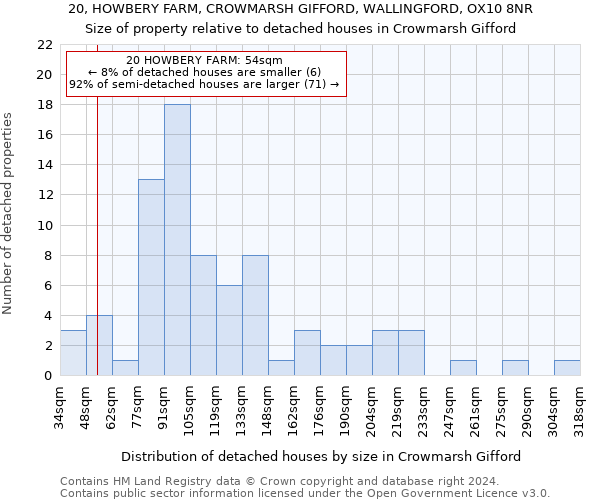 20, HOWBERY FARM, CROWMARSH GIFFORD, WALLINGFORD, OX10 8NR: Size of property relative to detached houses in Crowmarsh Gifford