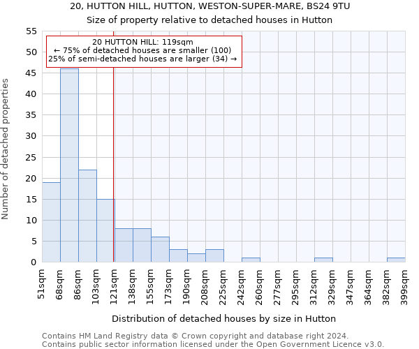 20, HUTTON HILL, HUTTON, WESTON-SUPER-MARE, BS24 9TU: Size of property relative to detached houses in Hutton