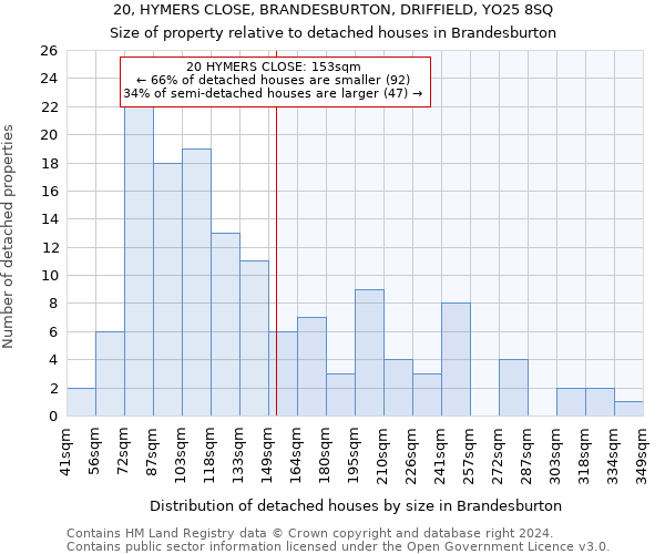 20, HYMERS CLOSE, BRANDESBURTON, DRIFFIELD, YO25 8SQ: Size of property relative to detached houses in Brandesburton