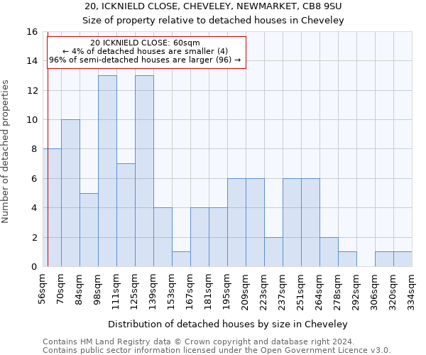 20, ICKNIELD CLOSE, CHEVELEY, NEWMARKET, CB8 9SU: Size of property relative to detached houses in Cheveley