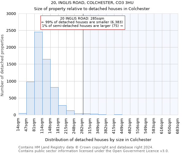 20, INGLIS ROAD, COLCHESTER, CO3 3HU: Size of property relative to detached houses in Colchester