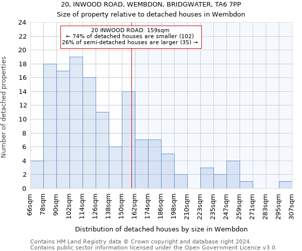 20, INWOOD ROAD, WEMBDON, BRIDGWATER, TA6 7PP: Size of property relative to detached houses in Wembdon