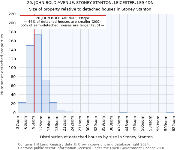 20, JOHN BOLD AVENUE, STONEY STANTON, LEICESTER, LE9 4DN: Size of property relative to detached houses in Stoney Stanton