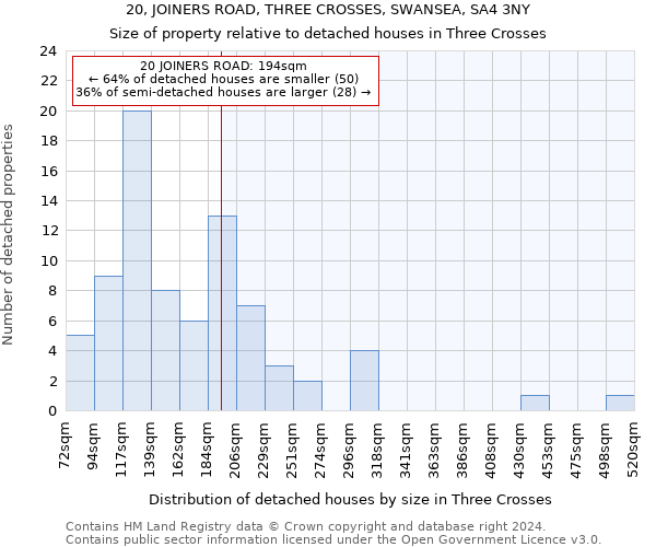 20, JOINERS ROAD, THREE CROSSES, SWANSEA, SA4 3NY: Size of property relative to detached houses in Three Crosses