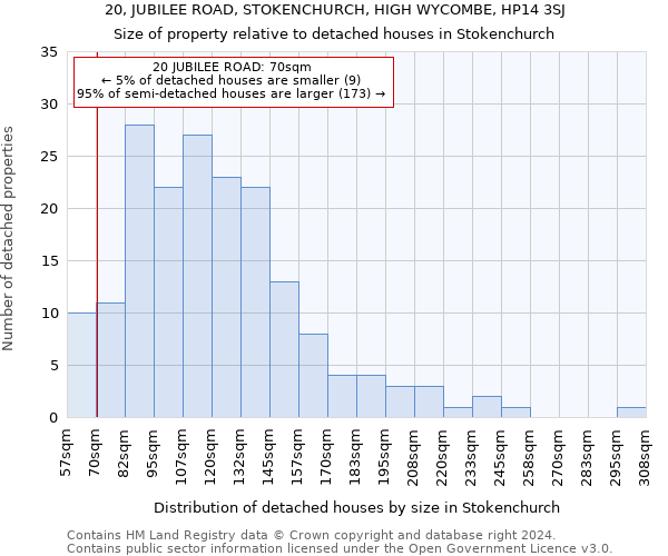 20, JUBILEE ROAD, STOKENCHURCH, HIGH WYCOMBE, HP14 3SJ: Size of property relative to detached houses in Stokenchurch