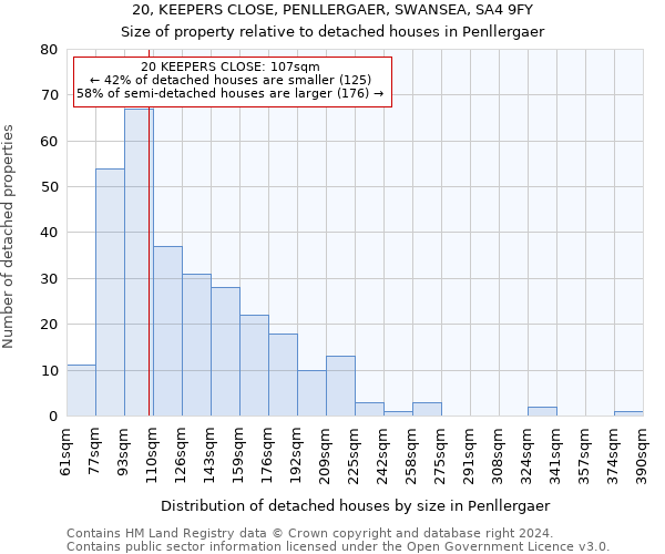 20, KEEPERS CLOSE, PENLLERGAER, SWANSEA, SA4 9FY: Size of property relative to detached houses in Penllergaer