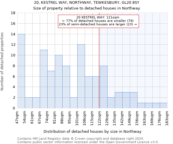 20, KESTREL WAY, NORTHWAY, TEWKESBURY, GL20 8SY: Size of property relative to detached houses in Northway