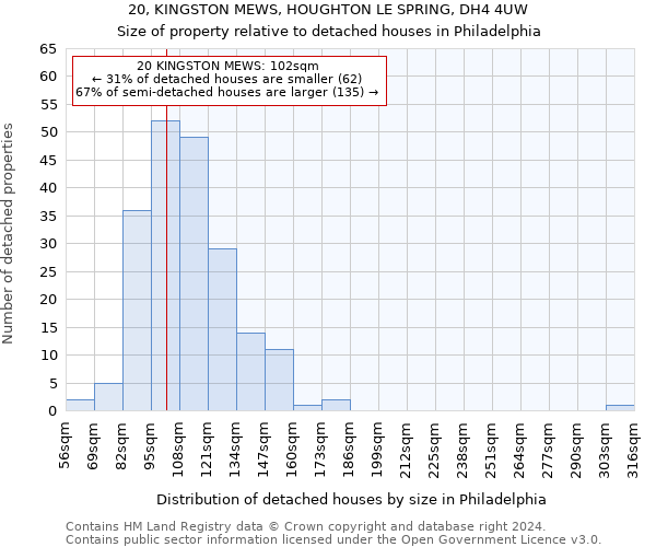 20, KINGSTON MEWS, HOUGHTON LE SPRING, DH4 4UW: Size of property relative to detached houses in Philadelphia