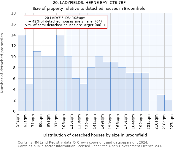 20, LADYFIELDS, HERNE BAY, CT6 7BF: Size of property relative to detached houses in Broomfield