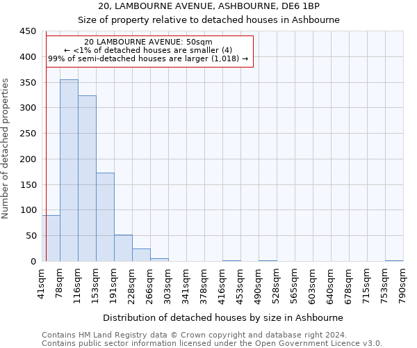 20, LAMBOURNE AVENUE, ASHBOURNE, DE6 1BP: Size of property relative to detached houses in Ashbourne