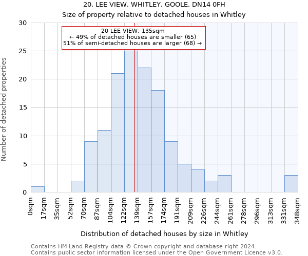 20, LEE VIEW, WHITLEY, GOOLE, DN14 0FH: Size of property relative to detached houses in Whitley