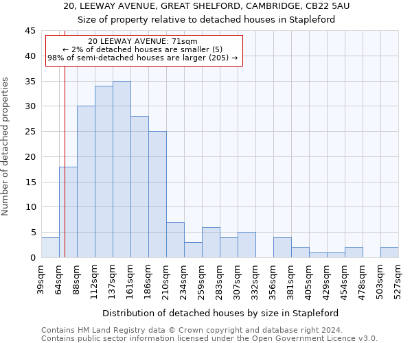 20, LEEWAY AVENUE, GREAT SHELFORD, CAMBRIDGE, CB22 5AU: Size of property relative to detached houses in Stapleford