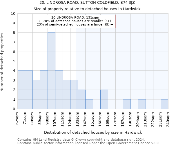 20, LINDROSA ROAD, SUTTON COLDFIELD, B74 3JZ: Size of property relative to detached houses in Hardwick