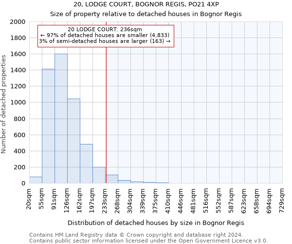 20, LODGE COURT, BOGNOR REGIS, PO21 4XP: Size of property relative to detached houses in Bognor Regis