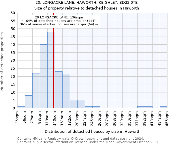 20, LONGACRE LANE, HAWORTH, KEIGHLEY, BD22 0TE: Size of property relative to detached houses in Haworth