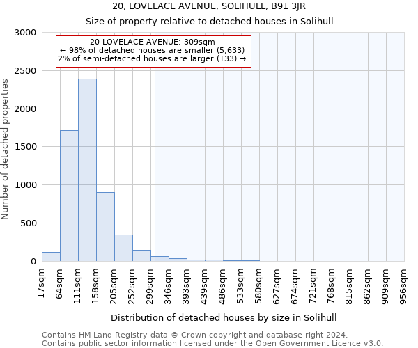 20, LOVELACE AVENUE, SOLIHULL, B91 3JR: Size of property relative to detached houses in Solihull