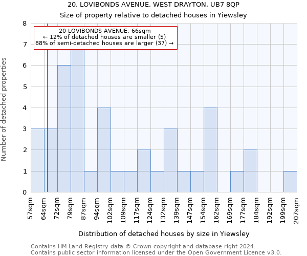 20, LOVIBONDS AVENUE, WEST DRAYTON, UB7 8QP: Size of property relative to detached houses in Yiewsley