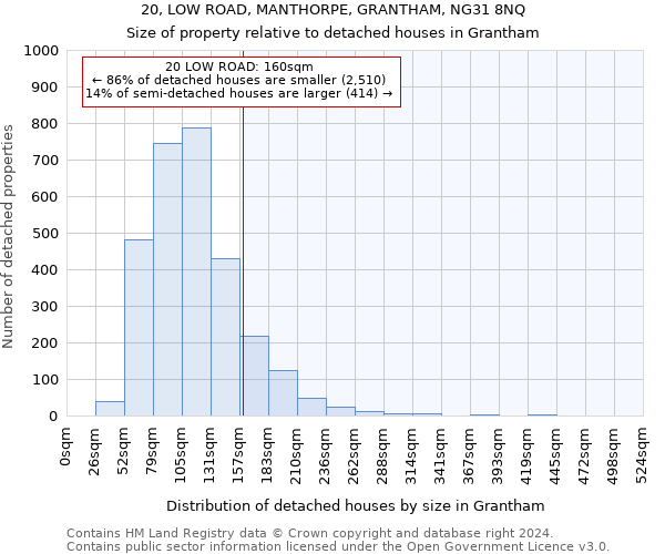 20, LOW ROAD, MANTHORPE, GRANTHAM, NG31 8NQ: Size of property relative to detached houses in Grantham