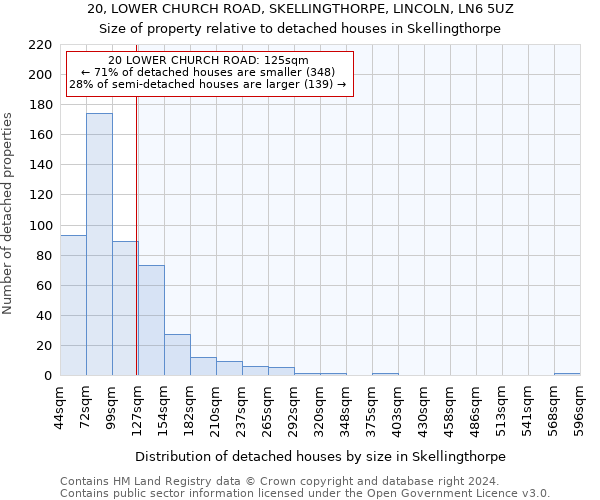 20, LOWER CHURCH ROAD, SKELLINGTHORPE, LINCOLN, LN6 5UZ: Size of property relative to detached houses in Skellingthorpe