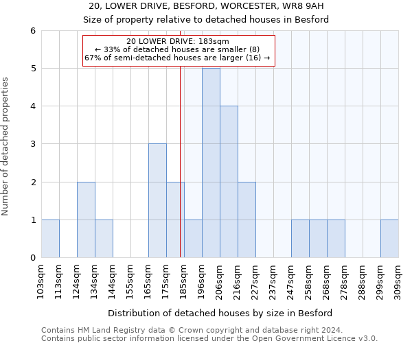 20, LOWER DRIVE, BESFORD, WORCESTER, WR8 9AH: Size of property relative to detached houses in Besford