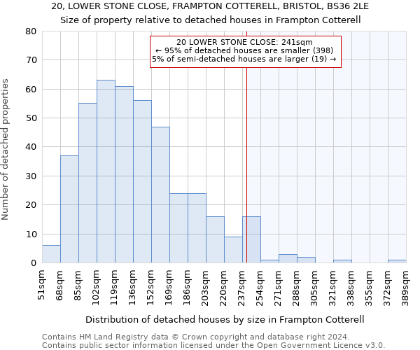 20, LOWER STONE CLOSE, FRAMPTON COTTERELL, BRISTOL, BS36 2LE: Size of property relative to detached houses in Frampton Cotterell