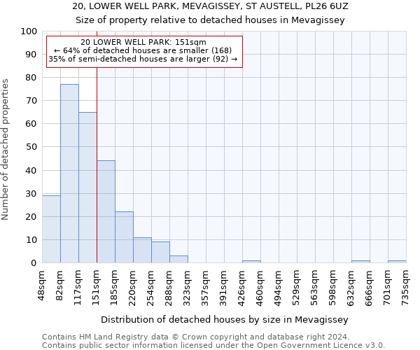 20, LOWER WELL PARK, MEVAGISSEY, ST AUSTELL, PL26 6UZ: Size of property relative to detached houses in Mevagissey