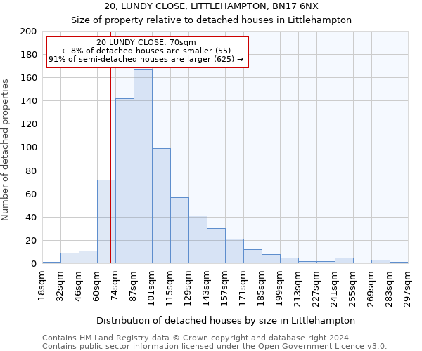 20, LUNDY CLOSE, LITTLEHAMPTON, BN17 6NX: Size of property relative to detached houses in Littlehampton