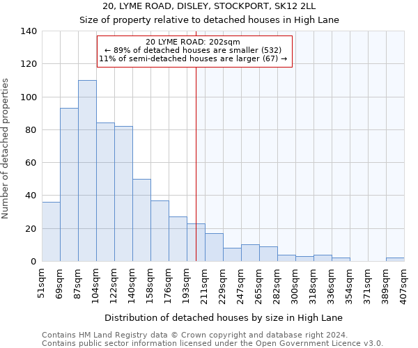 20, LYME ROAD, DISLEY, STOCKPORT, SK12 2LL: Size of property relative to detached houses in High Lane