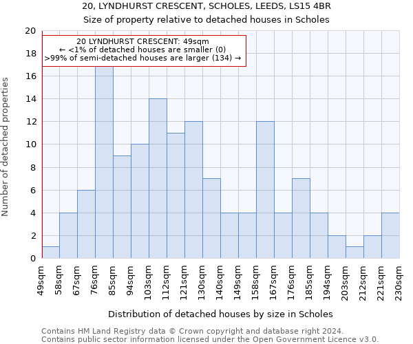 20, LYNDHURST CRESCENT, SCHOLES, LEEDS, LS15 4BR: Size of property relative to detached houses in Scholes