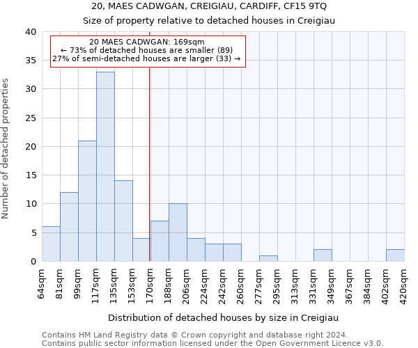 20, MAES CADWGAN, CREIGIAU, CARDIFF, CF15 9TQ: Size of property relative to detached houses in Creigiau