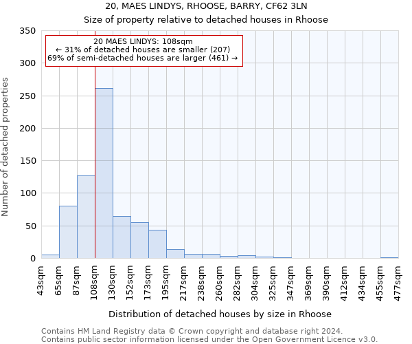 20, MAES LINDYS, RHOOSE, BARRY, CF62 3LN: Size of property relative to detached houses in Rhoose